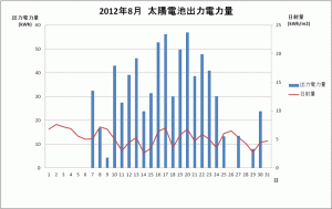 三共精機　滋賀営業所の太陽光発電　8月の推移