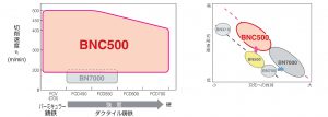 BNC500 適応領域