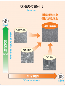 スミダイヤDA1000　材種の位置づけ