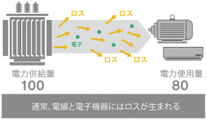 従来の電気逃れ