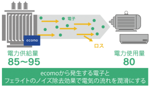 エコモ導入後の電気の流れ