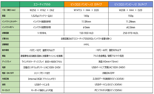 ピッコロ2/バンビーノ2 主要諸元