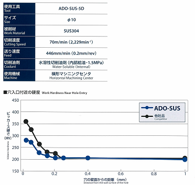 ステンレス・チタン合金用ドリル ADO-SUS OSG｜三共精機株式会社