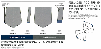 ステンレス・チタン合金用ドリル ADO-SUS OSG｜三共精機株式会社