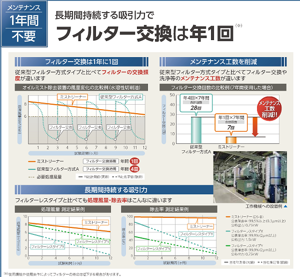 ミストリーナー フィルター交換は年1回