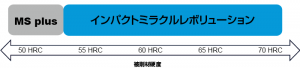 被削材硬度による使い分け