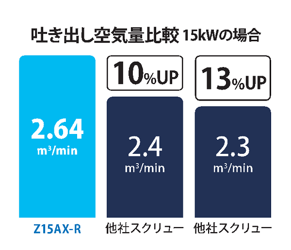 吐き出し空気量比較 15kWの場合