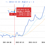 2011-2014年の円元レート