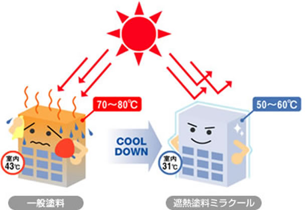 環境に優しい次世代高効果遮熱塗料　ミラクール