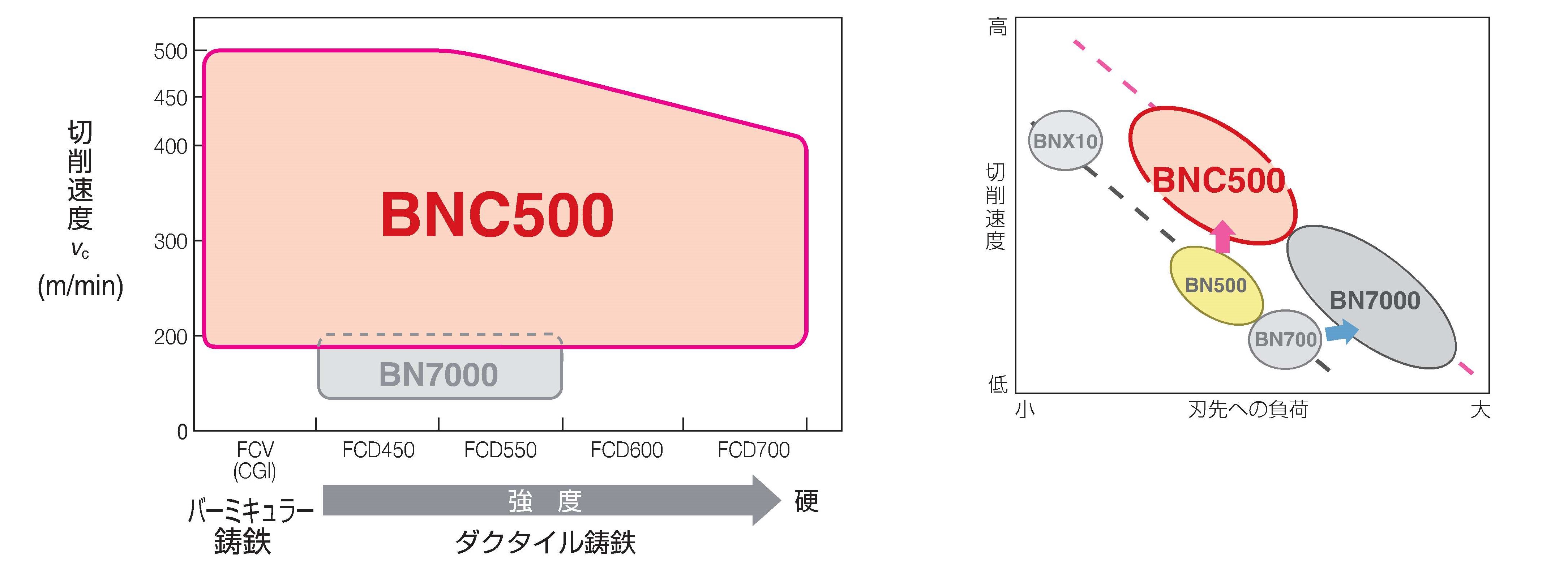 ダクタイル鋳鉄加工用CBN焼結体 BNC500 住友電気工業