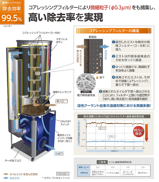 特殊フィルター式ミストコレクター　ミストリーナー　川重テクノロジー