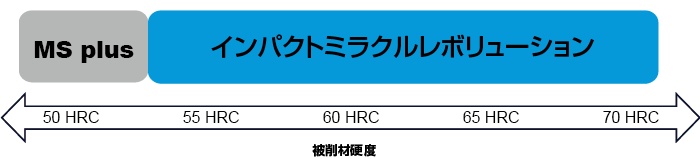 高硬度鋼加工用エンドミル インパクトミラクルレボリューション　三菱マテリアル