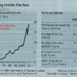 コンテナ化と国際貿易(原典:The Economist誌)